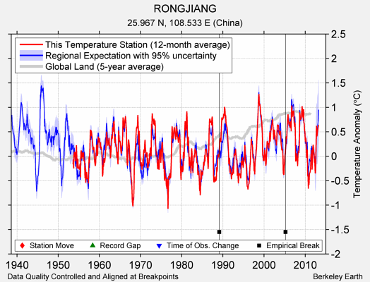 RONGJIANG comparison to regional expectation