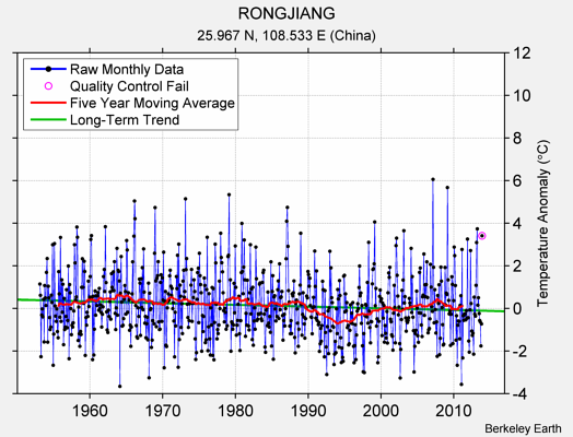 RONGJIANG Raw Mean Temperature