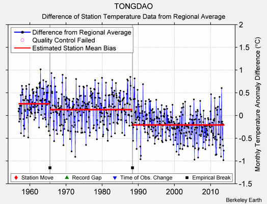 TONGDAO difference from regional expectation