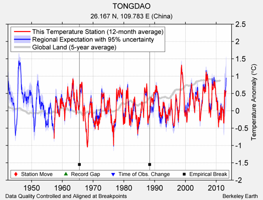 TONGDAO comparison to regional expectation