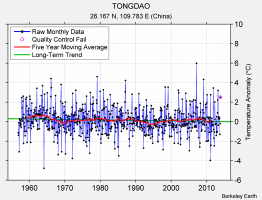 TONGDAO Raw Mean Temperature