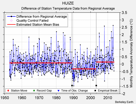HUIZE difference from regional expectation