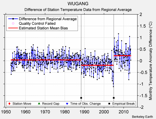 WUGANG difference from regional expectation