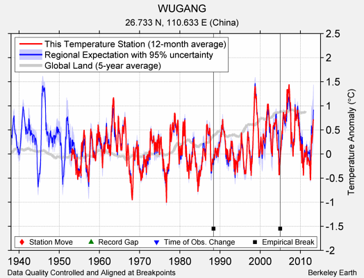 WUGANG comparison to regional expectation