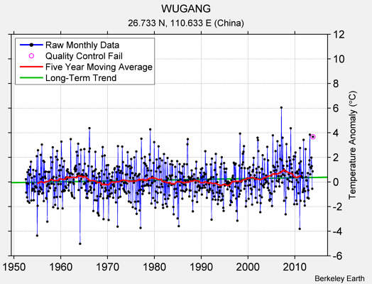 WUGANG Raw Mean Temperature