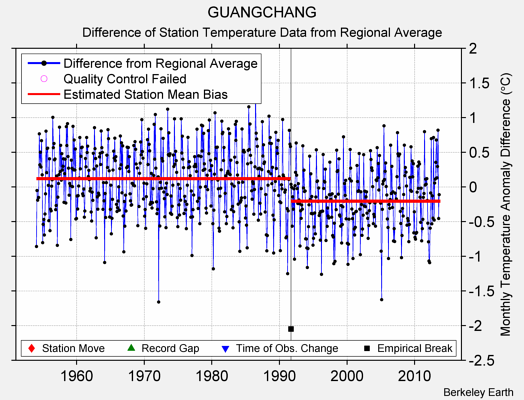 GUANGCHANG difference from regional expectation