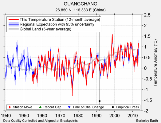 GUANGCHANG comparison to regional expectation