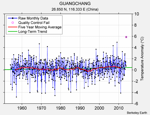 GUANGCHANG Raw Mean Temperature