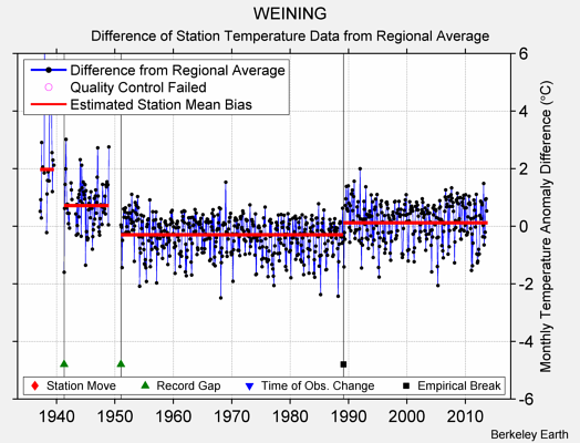 WEINING difference from regional expectation