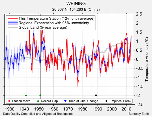 WEINING comparison to regional expectation