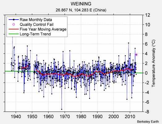 WEINING Raw Mean Temperature