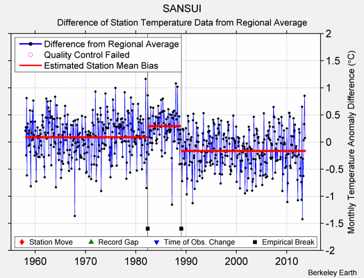 SANSUI difference from regional expectation