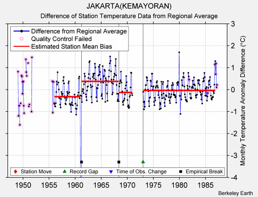 JAKARTA(KEMAYORAN) difference from regional expectation