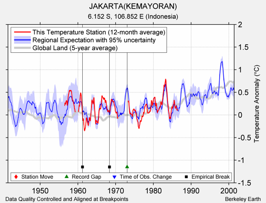 JAKARTA(KEMAYORAN) comparison to regional expectation