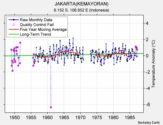 JAKARTA(KEMAYORAN) Raw Mean Temperature