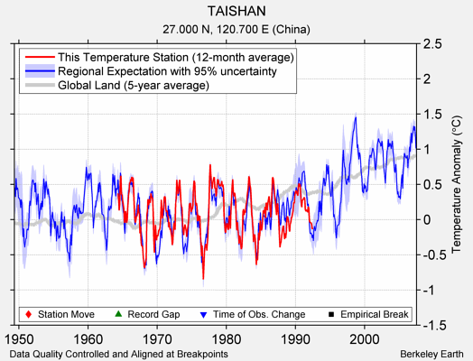 TAISHAN comparison to regional expectation