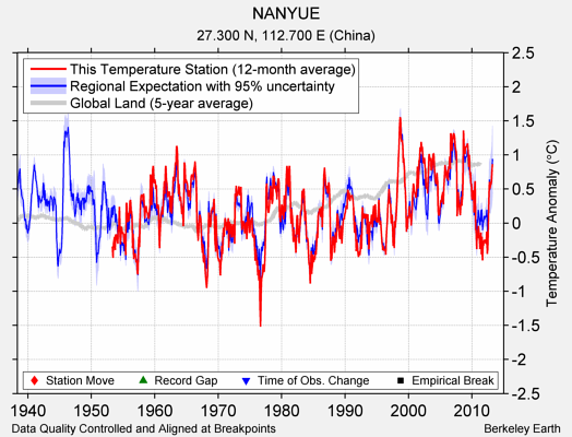 NANYUE comparison to regional expectation