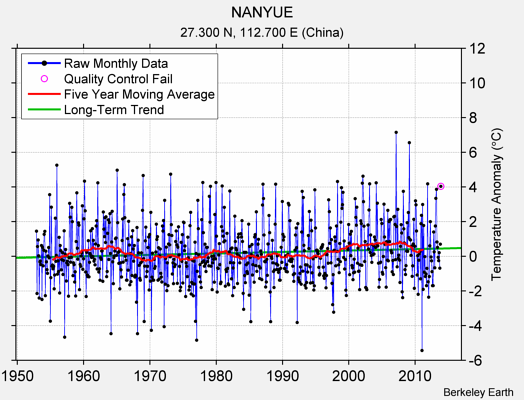 NANYUE Raw Mean Temperature