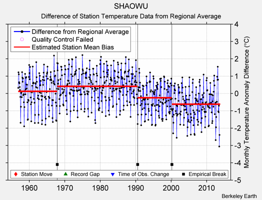 SHAOWU difference from regional expectation