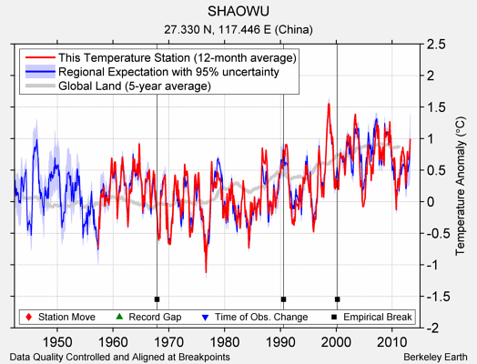 SHAOWU comparison to regional expectation