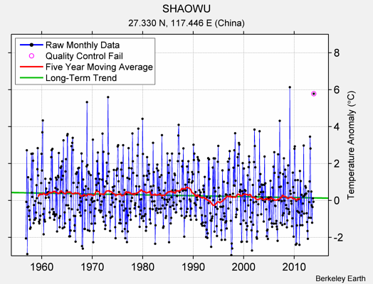 SHAOWU Raw Mean Temperature