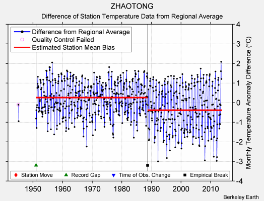 ZHAOTONG difference from regional expectation