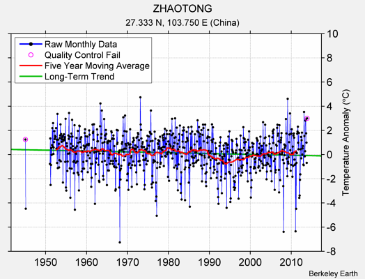 ZHAOTONG Raw Mean Temperature