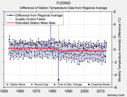 FUDING difference from regional expectation