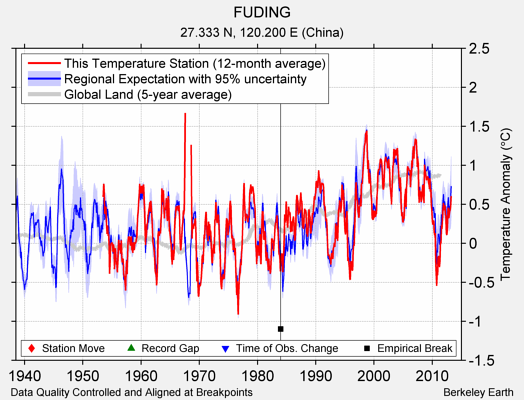 FUDING comparison to regional expectation