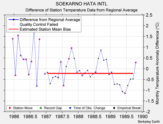 SOEKARNO HATA INTL difference from regional expectation