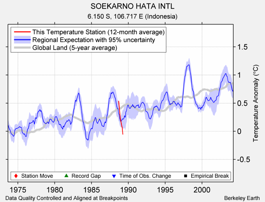 SOEKARNO HATA INTL comparison to regional expectation