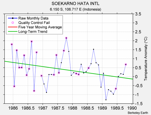 SOEKARNO HATA INTL Raw Mean Temperature