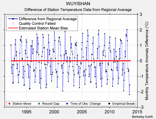 WUYISHAN difference from regional expectation