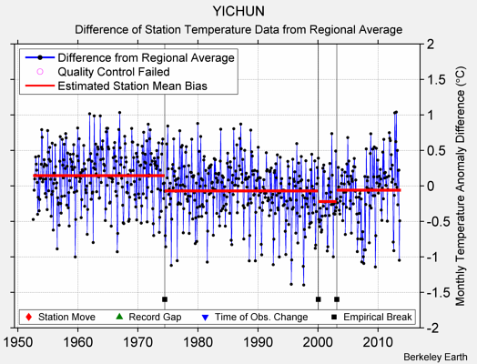 YICHUN difference from regional expectation