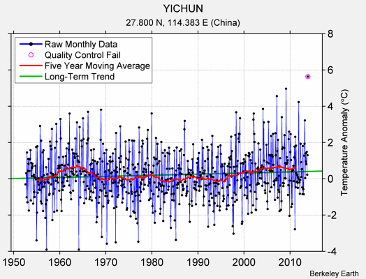 YICHUN Raw Mean Temperature