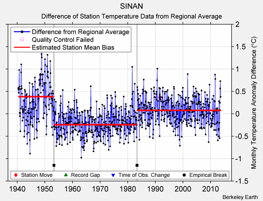 SINAN difference from regional expectation