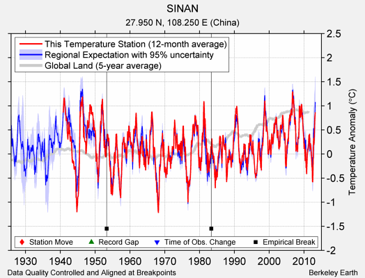 SINAN comparison to regional expectation