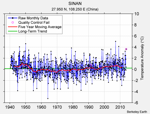 SINAN Raw Mean Temperature