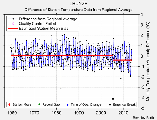 LHUNZE difference from regional expectation