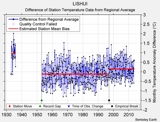 LISHUI difference from regional expectation