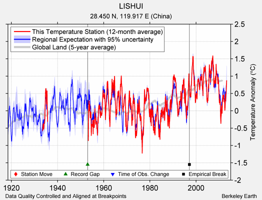 LISHUI comparison to regional expectation