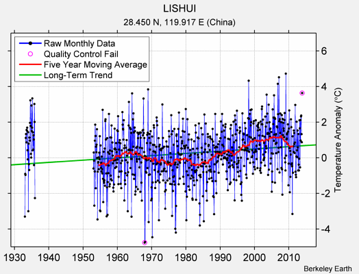 LISHUI Raw Mean Temperature