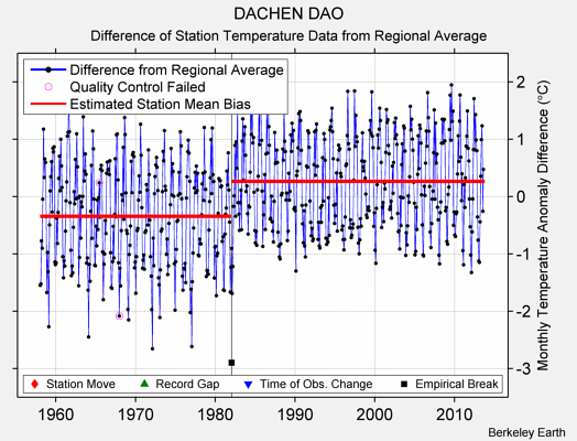 DACHEN DAO difference from regional expectation