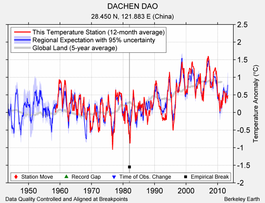 DACHEN DAO comparison to regional expectation