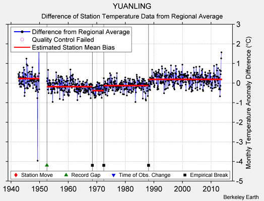 YUANLING difference from regional expectation