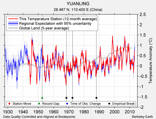 YUANLING comparison to regional expectation