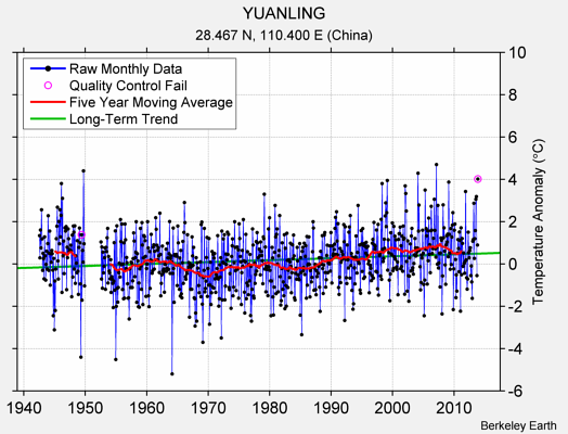 YUANLING Raw Mean Temperature