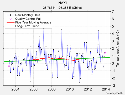 NAXI Raw Mean Temperature