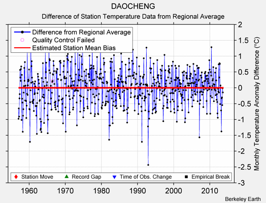 DAOCHENG difference from regional expectation