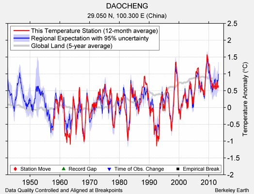 DAOCHENG comparison to regional expectation